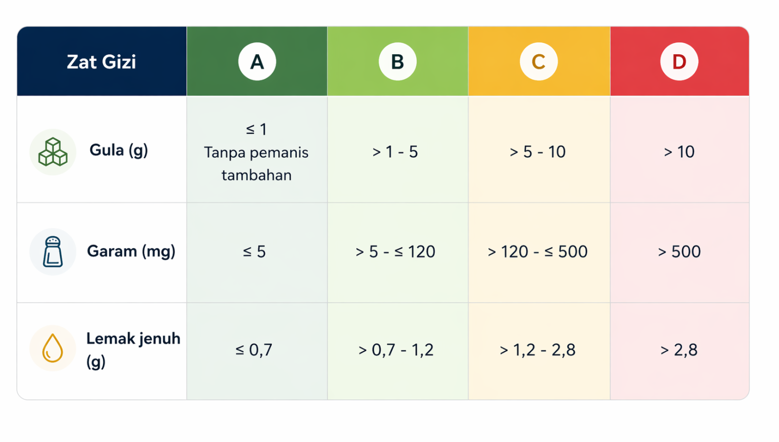 Nutrilevel Test Indonesia Introduces Nutri-Level: A New Weapon Against Excess Sugar ...